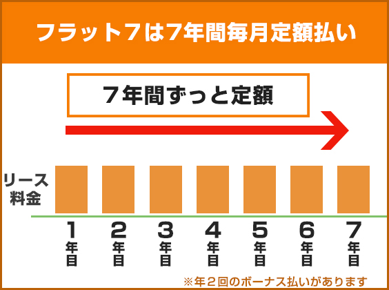 フラット7定額払いグラフイメージ